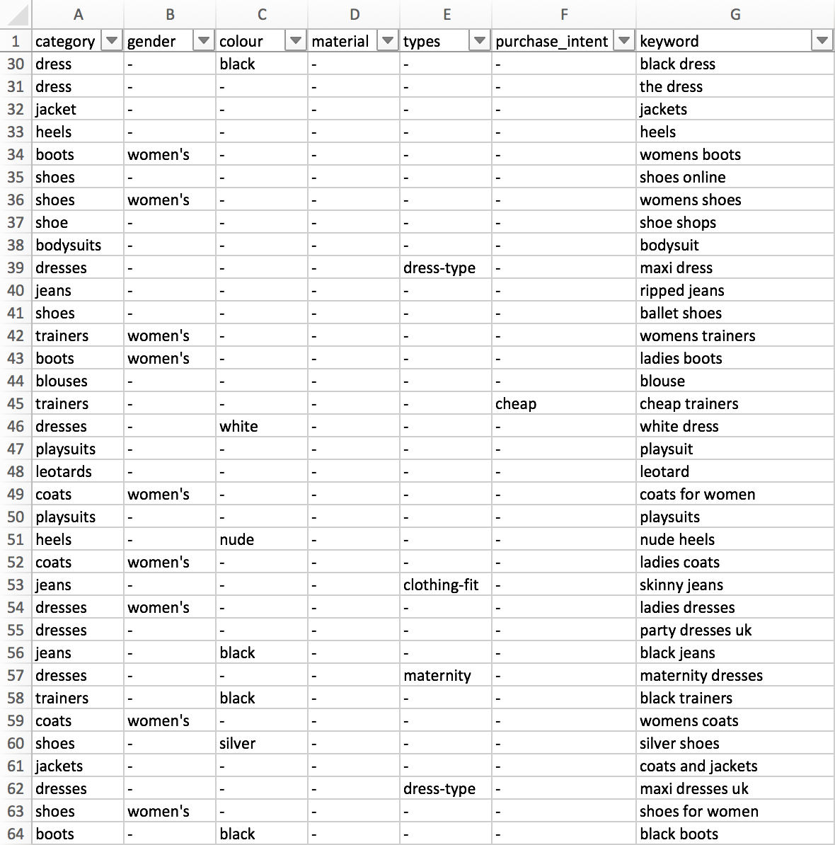A short form video / GIF showing the classification of keyword terms for a set of fashion terms including Black Dress.