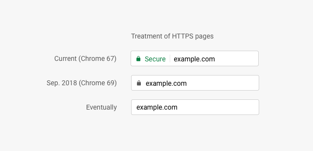 Image showing how Chrome are rolling back the "secure" indicator in the address bar.